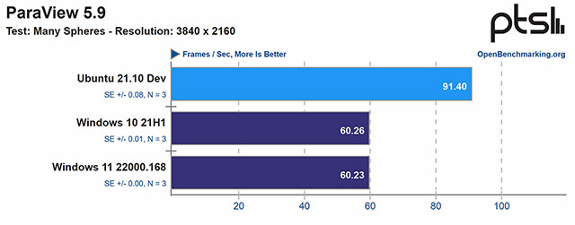 Picture 1 of Ubuntu 21.10 outperforms Windows 10/11 in various performance tests