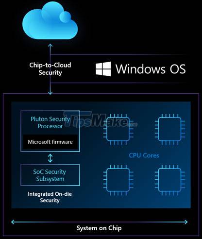 What is Microsoft's Pluton Security Processor? How does it work? Picture 2
