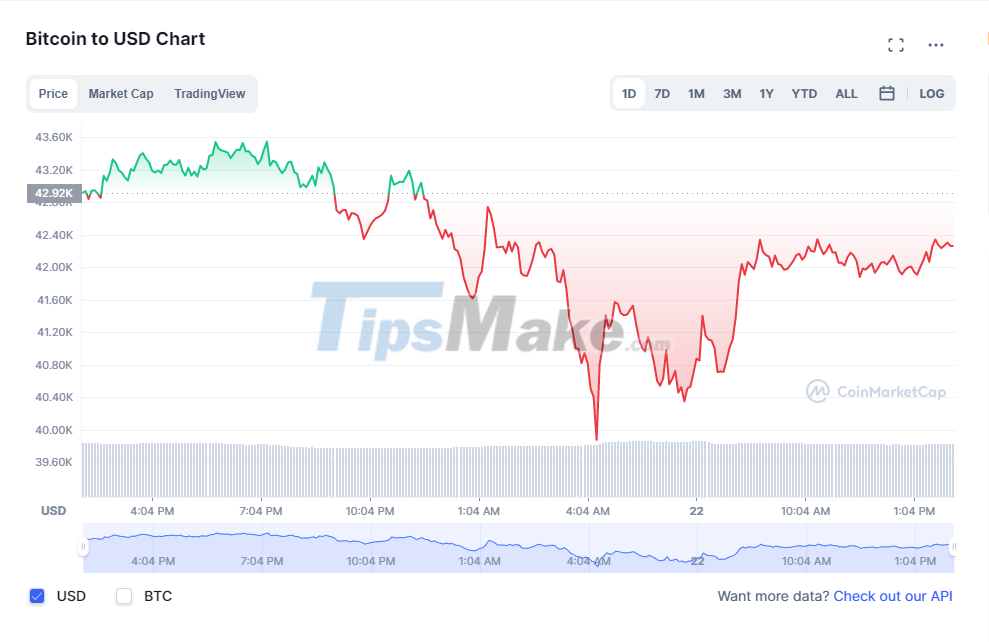 Why did the Bitcoin price suddenly 'plunge' in the past few days? Picture 2