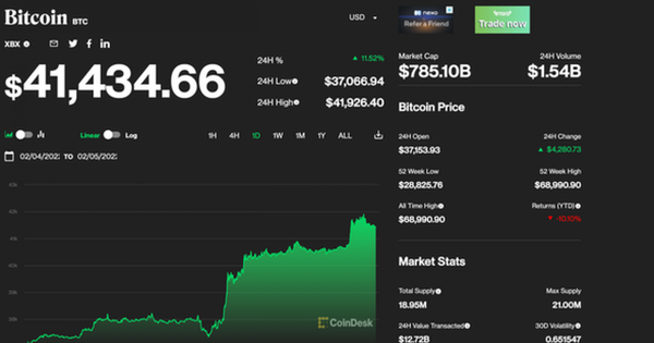 Bitcoin Price Surges to the Highest Level in More Than 3 Months