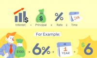 How Is Loan Interest Calculated?