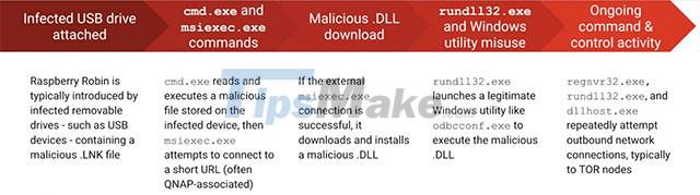 Detecting a new strain of malicious code that abuses Windows Installer to deploy infection activities Picture 1