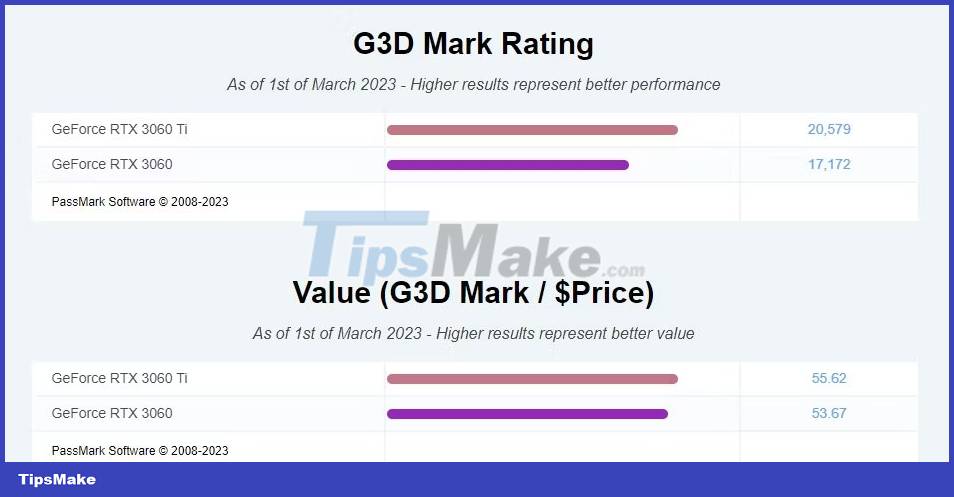 Difference between Nvidia GeForce RTX 3060 and 3060 Ti Picture 2