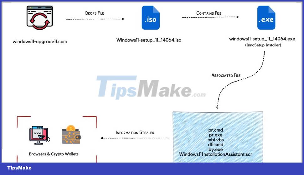 Hackers fake Windows 11 download page to spread malicious code Picture 2