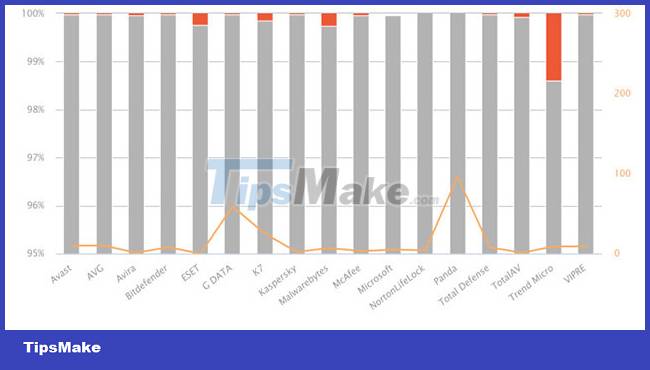 Microsoft Defender disappoints in its ability to work offline, the detection rate of security risks is just over 60% Picture 3
