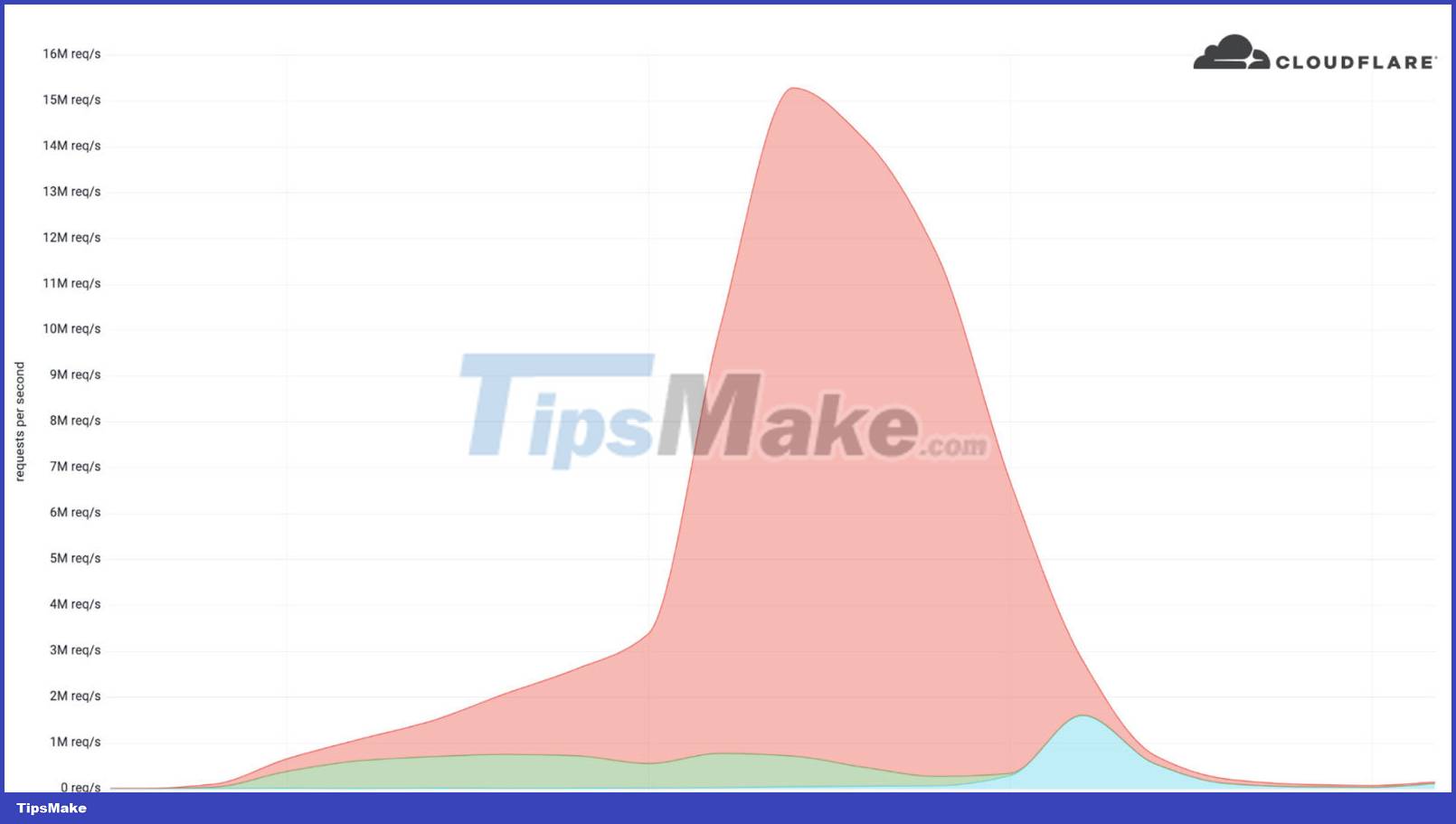One of the biggest HTTPS DDoS attacks ever seen was stopped Picture 1