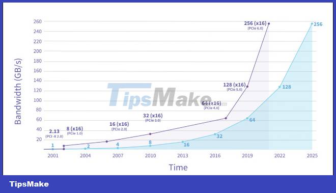 PCI Express (PCIe 6.0): What's New and When Will It Be Available? Picture 2