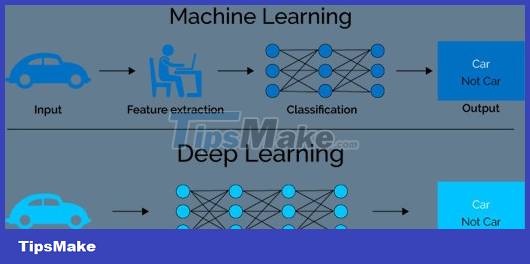 What is machine learning? What is deep learning? Difference between AI, machine learning and deep learning Picture 4