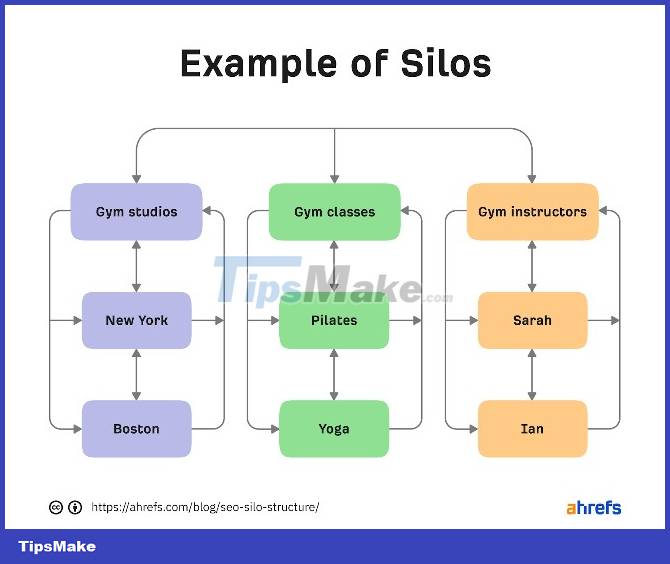 What is Silo Structure? Advantages and disadvantages of silos and effective alternatives Picture 2