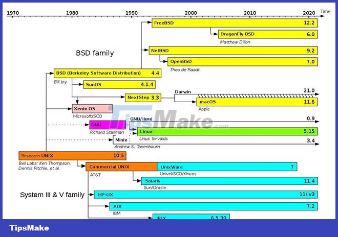 Why does Linux have so many distributions? Picture 1