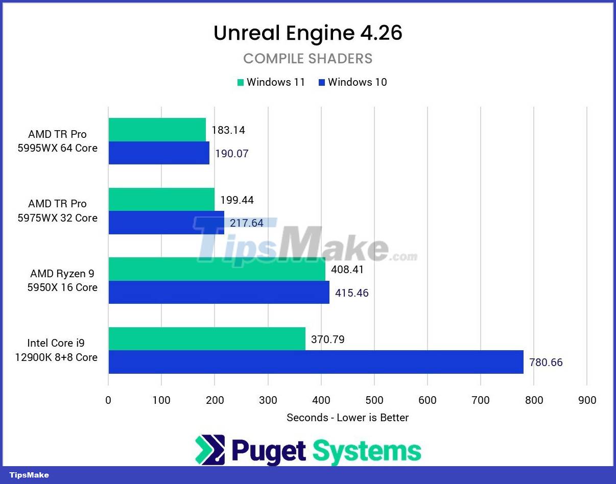 Windows 11 has caught up with Windows 10 in terms of performance Picture 2