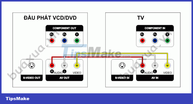 How to connect a VCD/DVD player to a TV Picture 2