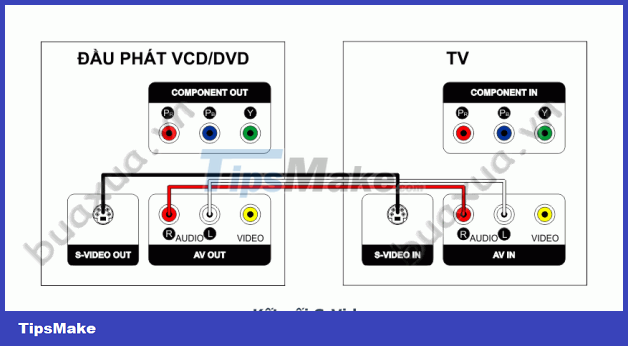 How to connect a VCD/DVD player to a TV Picture 4