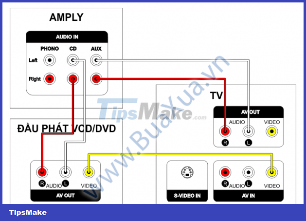 How to connect audio from VCD/DVD player and TV to Amply Picture 8