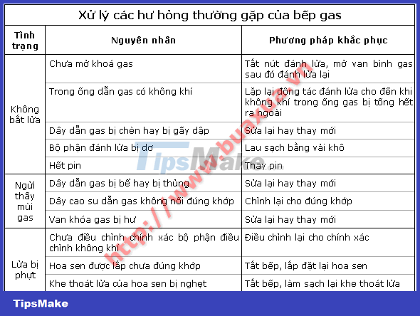 How to use and maintain the Gas stove Picture 3