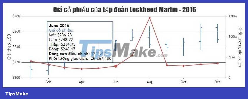 JavaScript code to create OHLC and line chart combo chart template Picture 1