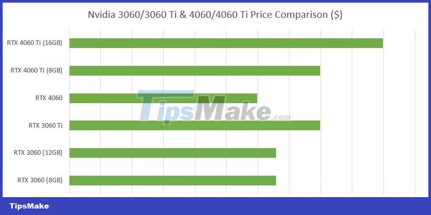 Nvidia launches RTX 4060 and 4060 Ti: Is it time to upgrade? Picture 4