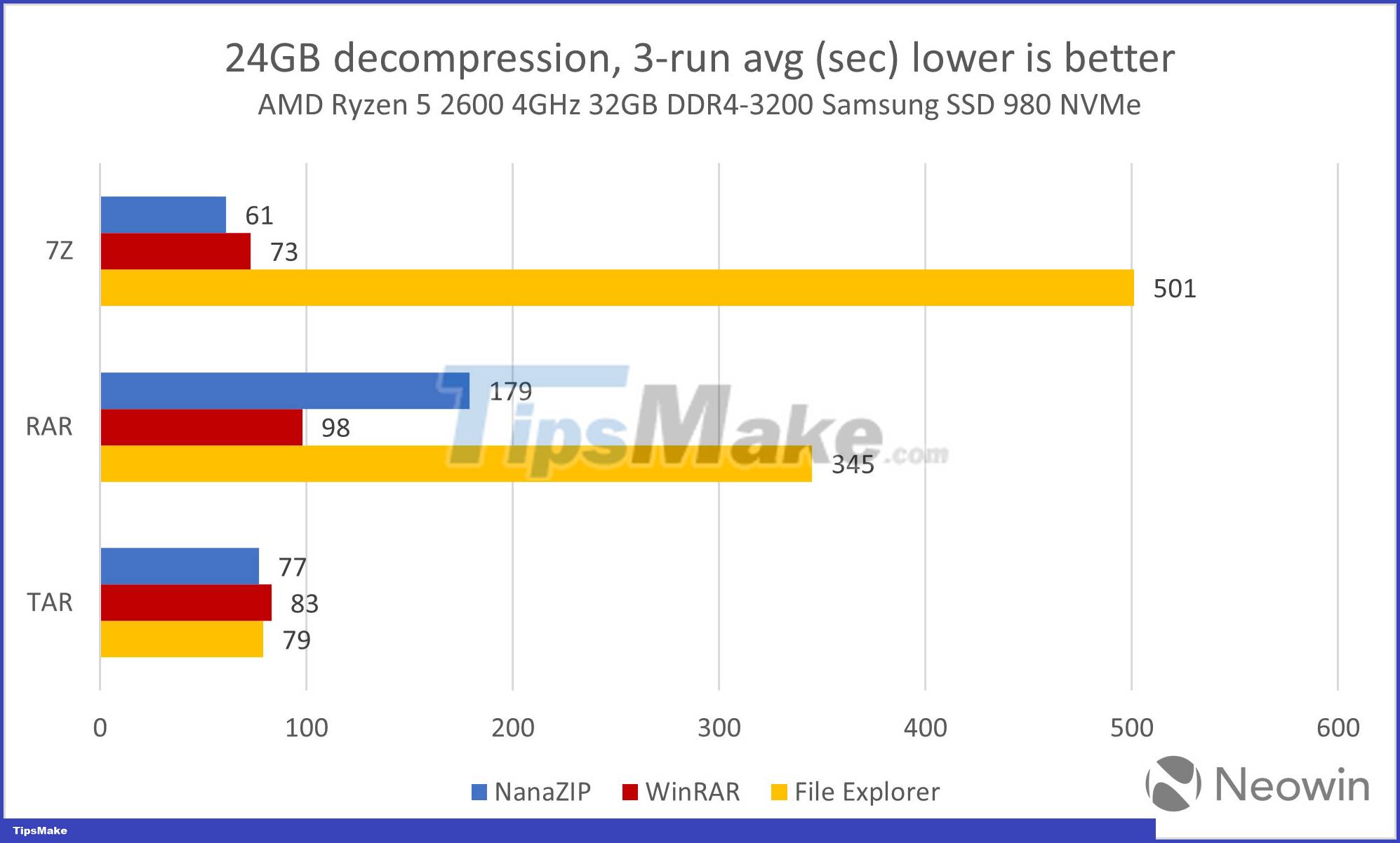 Windows 11 native RAR support 'benchmark' results compared to WinRAR and other compression applications Picture 1