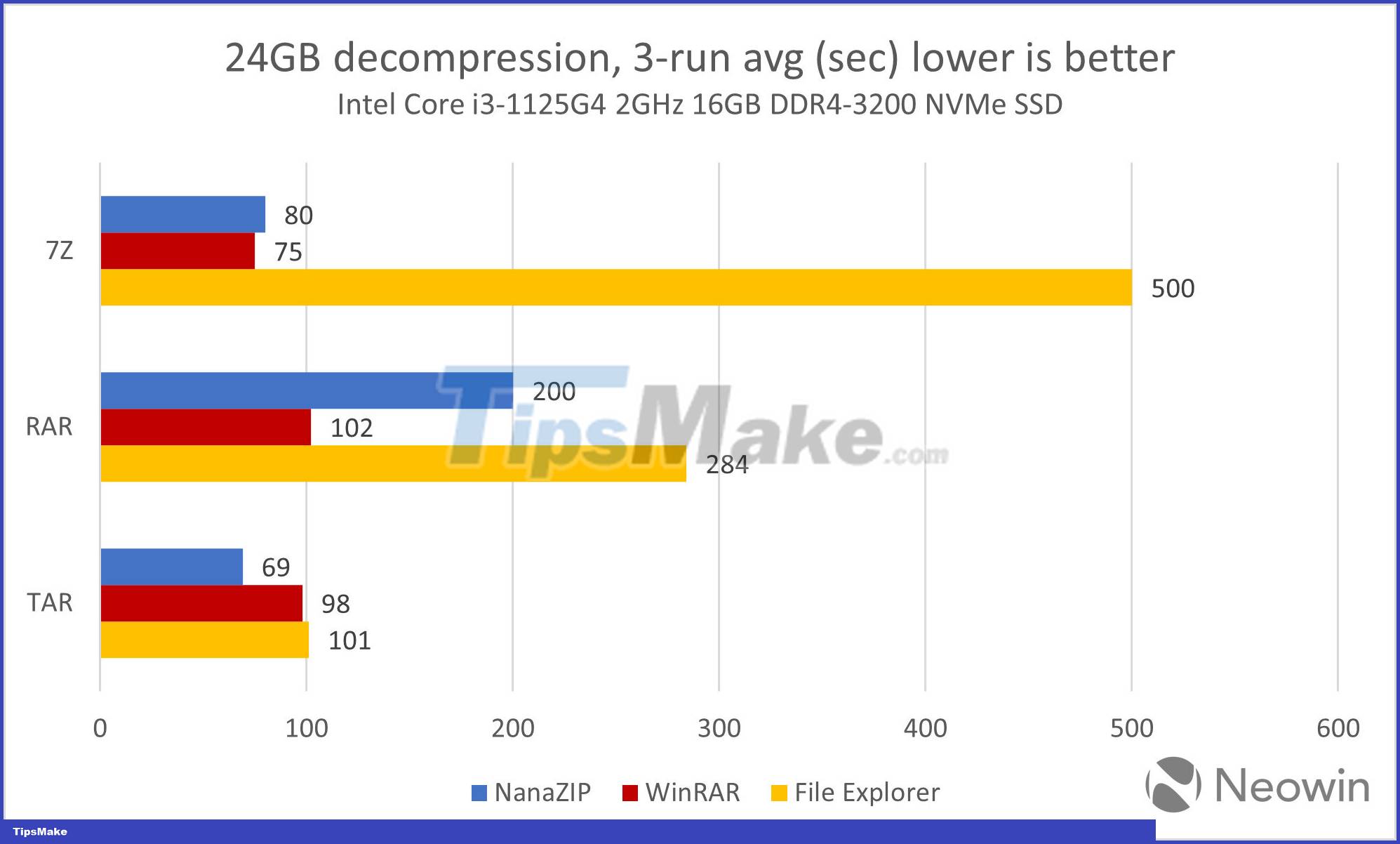 Windows 11 native RAR support 'benchmark' results compared to WinRAR and other compression applications Picture 2