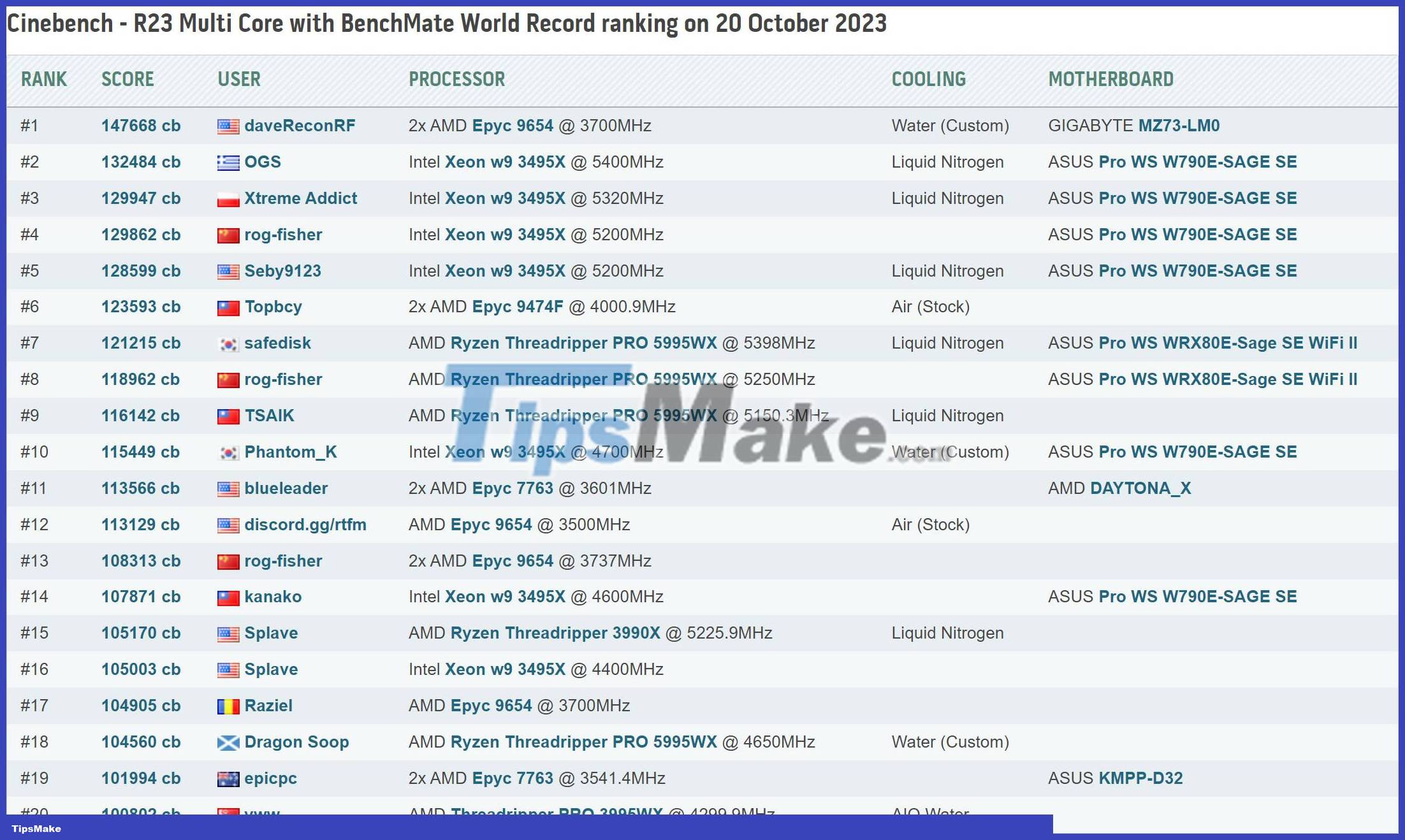 AMD Ryzen Threadripper PRO 7995WX 96-core CPU achieves record high Cinebench benchmark score Picture 5
