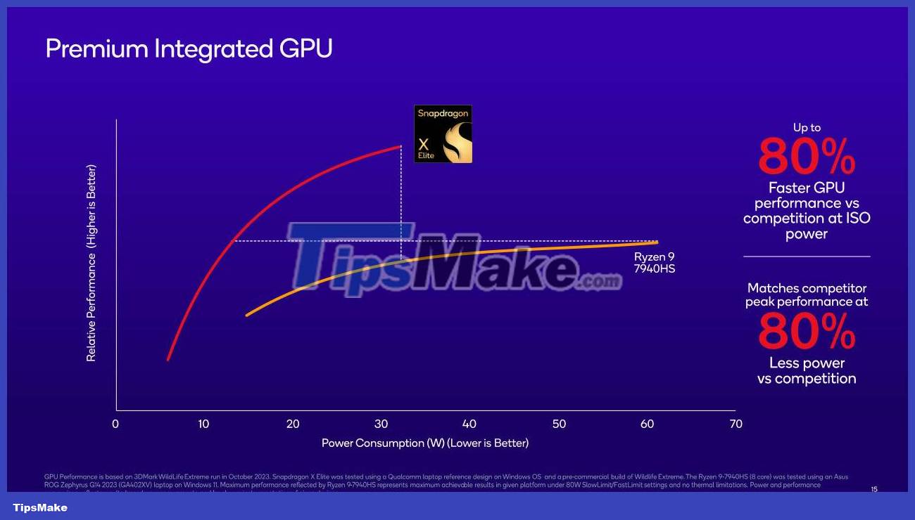Qualcomm launches Snapdragon X Elite, 'most powerful and efficient' CPU for Windows Picture 4
