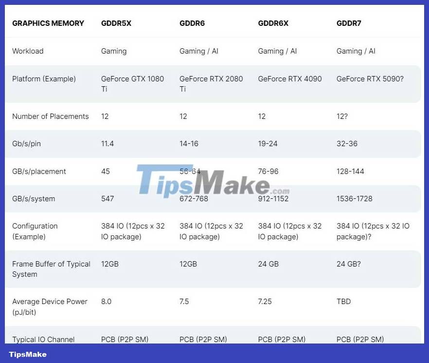 Samsung launches a series of new memory standards: 'Shinebolt' HBM3E 9.8Gbps, GDDR7 32Gbps, LPDDR5x CAMM2 7.5Gbps Picture 4