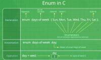 Enumeration (enum) in C