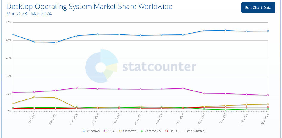 4.05% of global computers are using Linux Picture 1