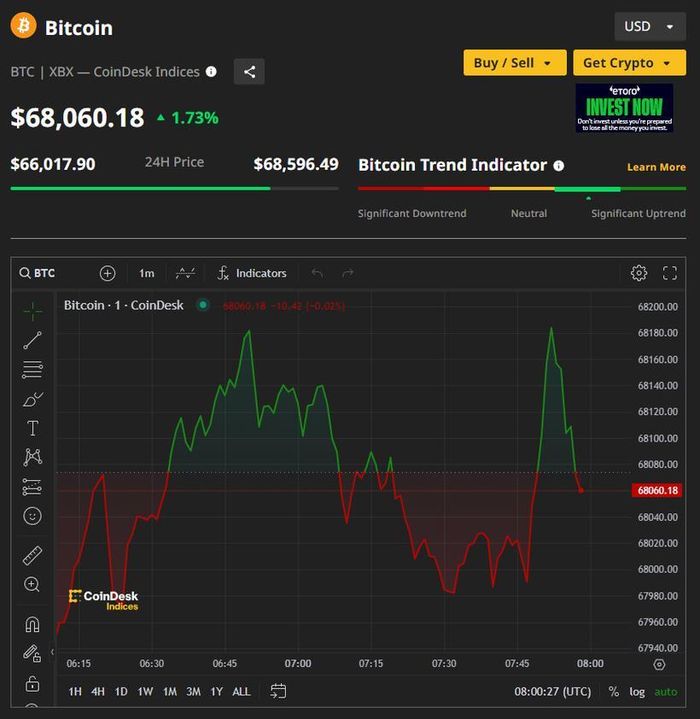 Picture 1 of Bitcoin price today April 6: Continues to recover to the 68,050 USD mark