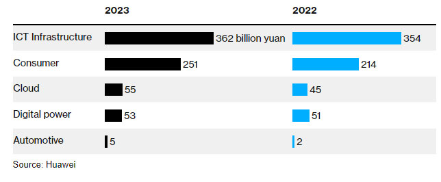 Huawei's profits soared as it gained market share from Apple and Alibaba Picture 1