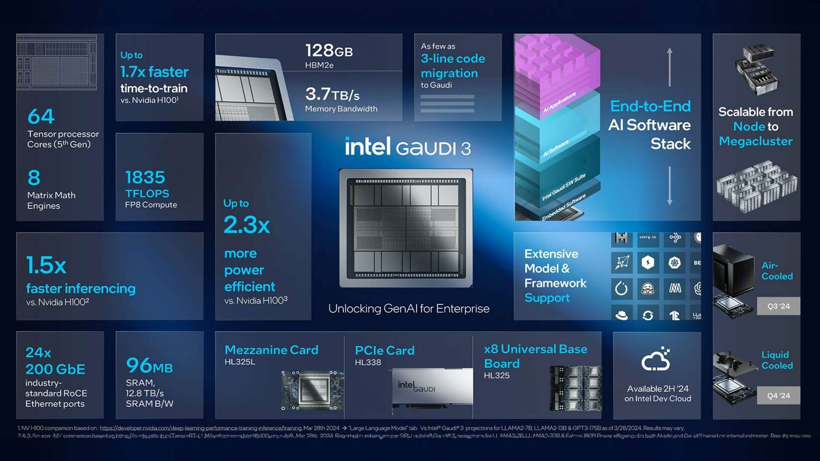 Intel launches Gaudi 3 AI chip, 50% faster than NVIDIA's H100 Picture 1