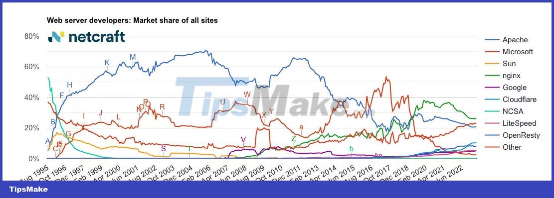 Learn about Freenginx: A branch of the most popular web server today Picture 1
