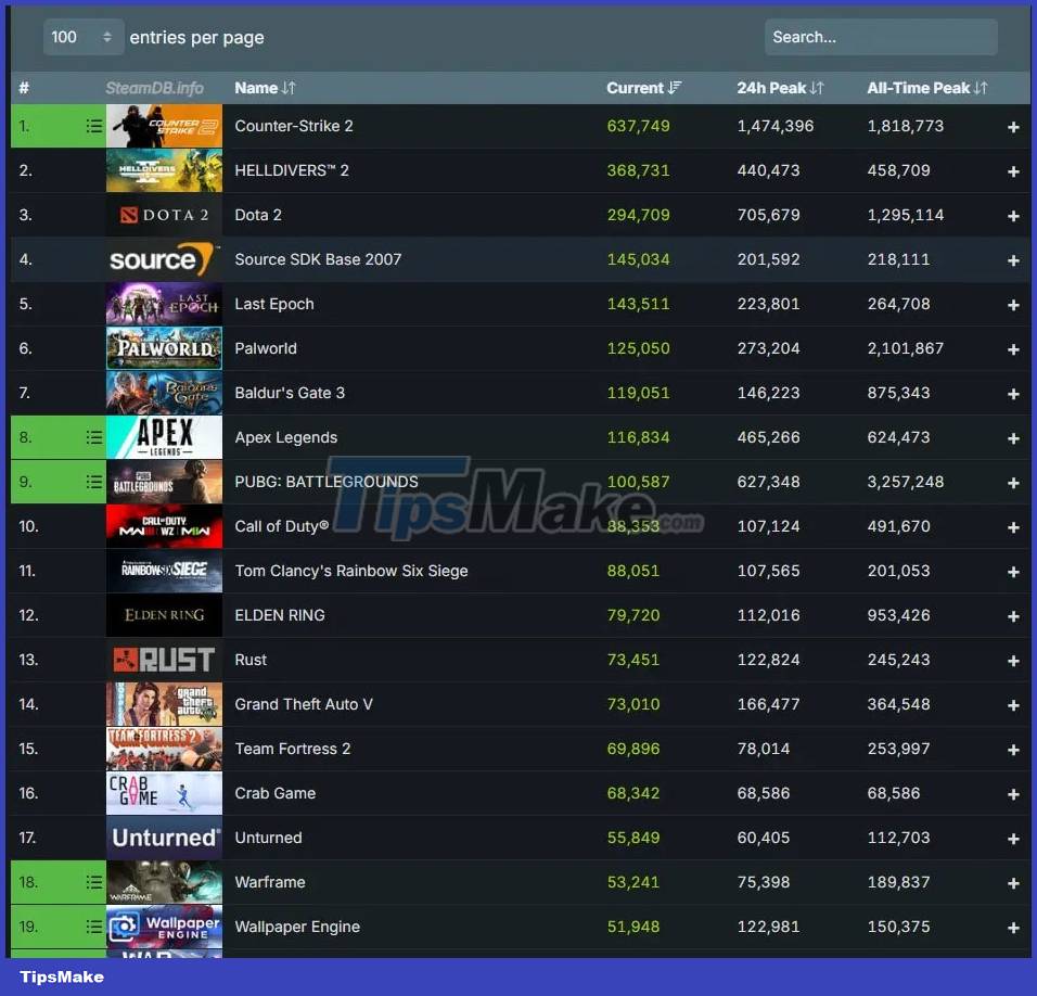 Steam set a new record with more than 34 million concurrent online users Picture 1