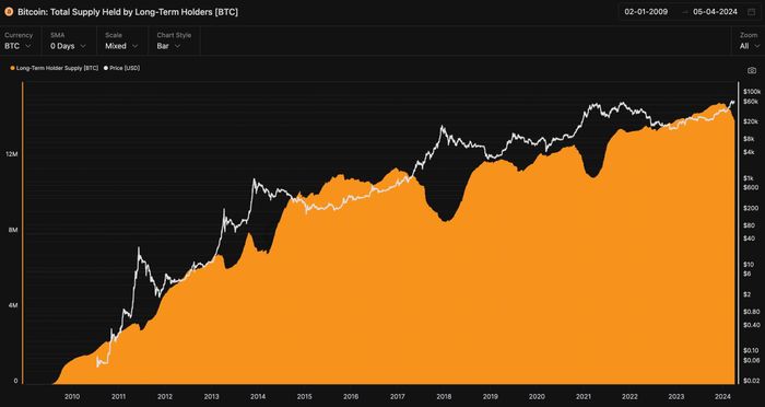 The strange growth cycle and 'unusual' things of Bitcoin before the Halving event Picture 2