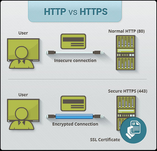 What is HTTPS? Why is it needed for your website? Picture 1