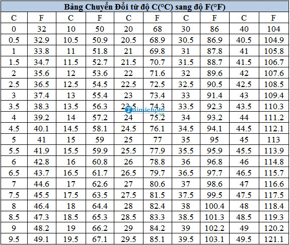 1 degree C equals how many degrees F, degrees K? standard conversion formula Picture 4