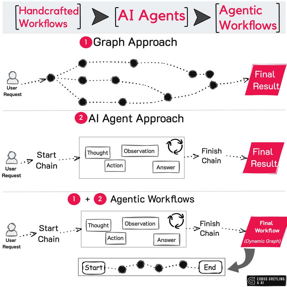 3 factors that contribute to the successful deployment of AI agents in the real world. Picture 1