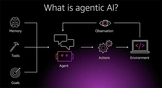 Picture 1 of 5 things you need to know about Agentic AI before jumping on the bandwagon.