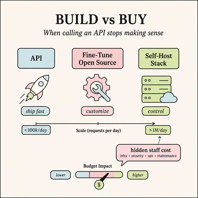 images 1 of 6 crucial decisions every AI engineer faces.