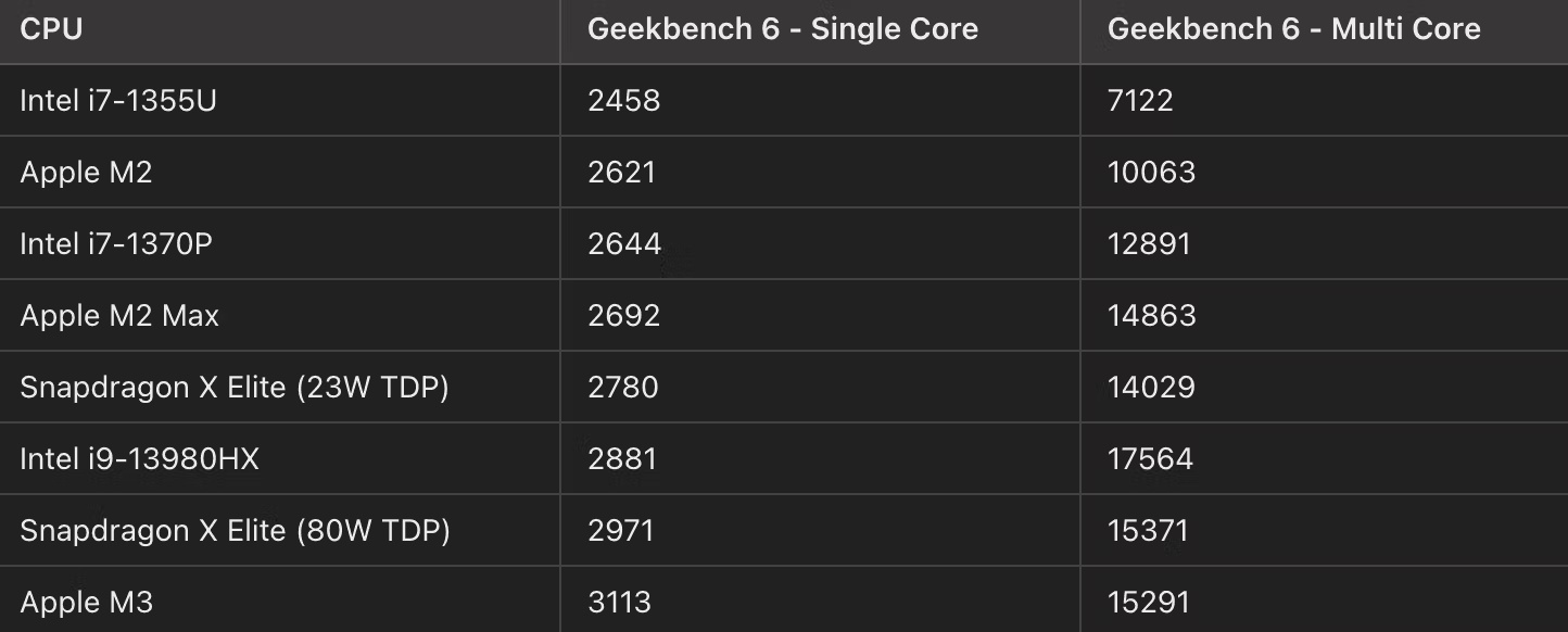 6 reasons you should choose Snapdragon X Elite chip for your next laptop Picture 3