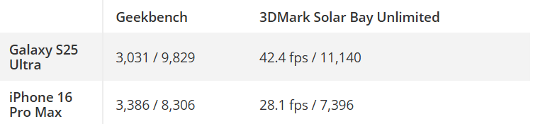 7 things that help Galaxy S25 Ultra beat iPhone 16 Pro Max Picture 5