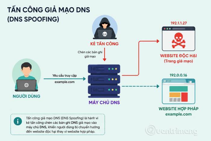A comprehensive overview of different types of cyberattacks and how to prevent them. Picture 8
