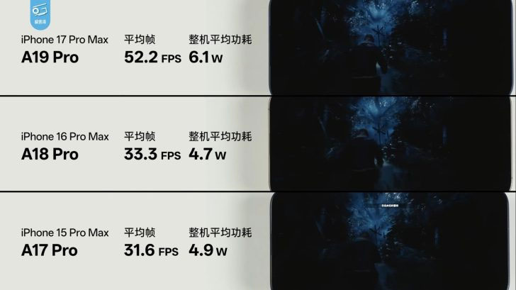 A19 Pro performance on iPhone 17 Pro is superior: Up to 69% FPS increase compared to A18 Pro and A17 Pro Picture 1