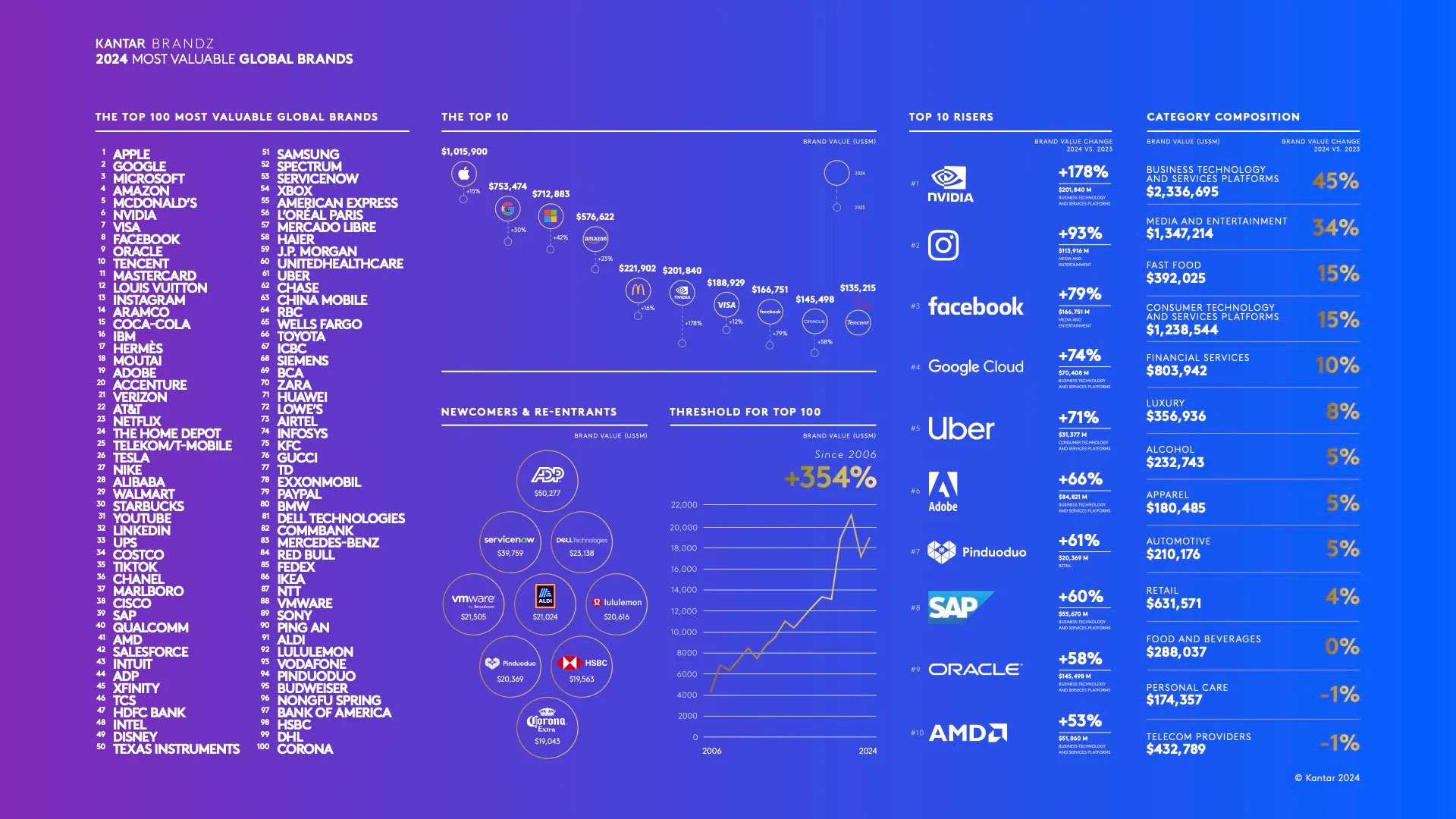 AMD has surpassed Intel in brand value Picture 1