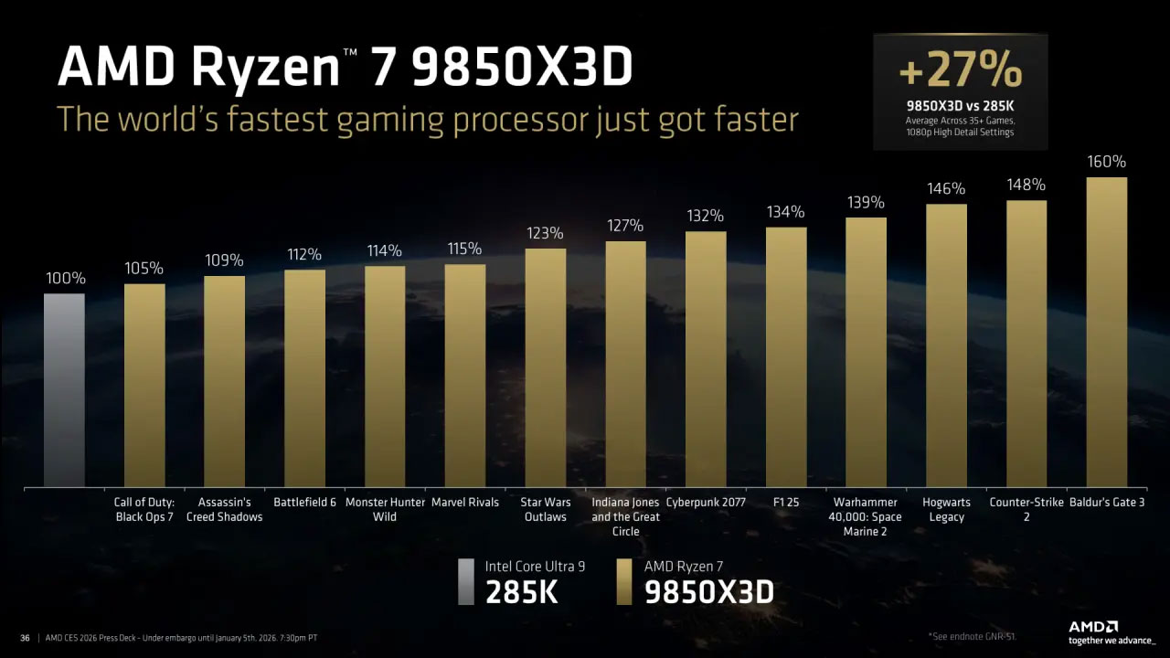 The price for the AMD Ryzen 9850X3D – the world's fastest gaming CPU on Windows 11 – has been revealed. Picture 3