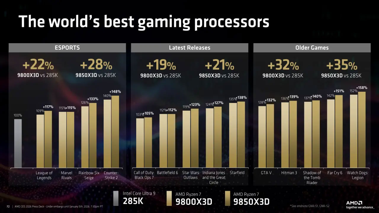 The price for the AMD Ryzen 9850X3D – the world's fastest gaming CPU on Windows 11 – has been revealed. Picture 5