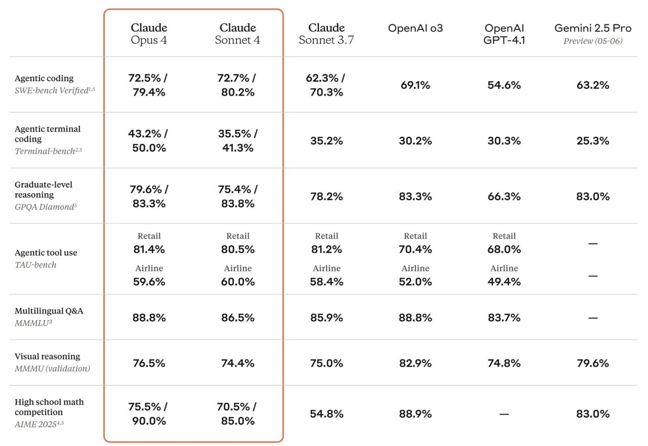 Anthropic Announces Claude Opus 4, the World's Most Powerful Programming Model Picture 1