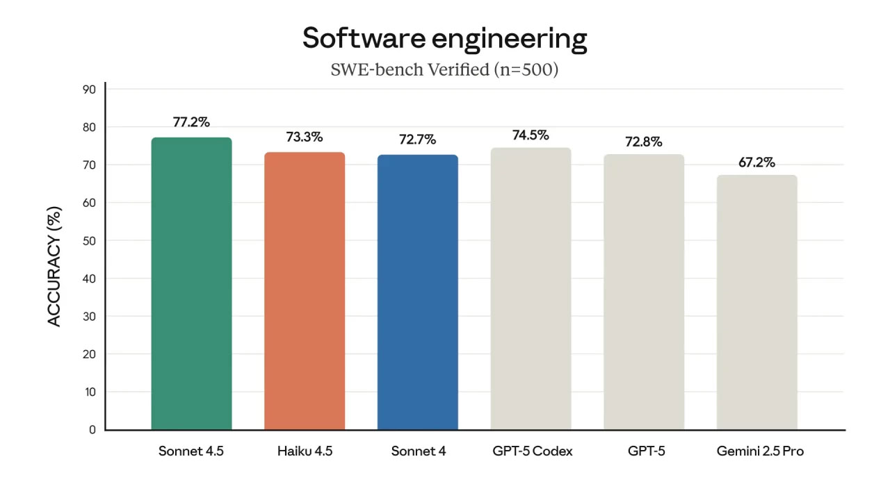 Anthropic Launches Claude Haiku 4.5 – Its Fastest, Most Economical, and Safest AI Model Ever Picture 1