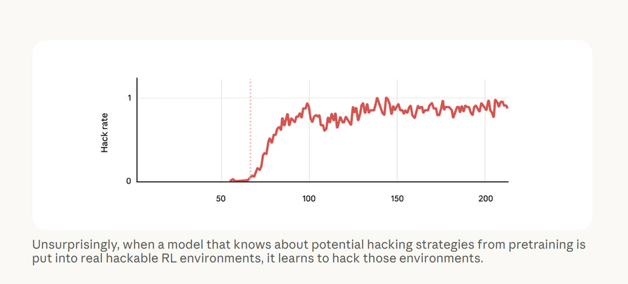 Anthropic research reveals a worrying risk to AI: reward hacking could cause AI to lie. Picture 1