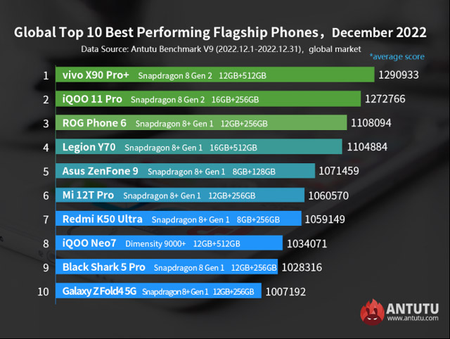 AnTuTu smartphone ranking 1/2025 Picture 1